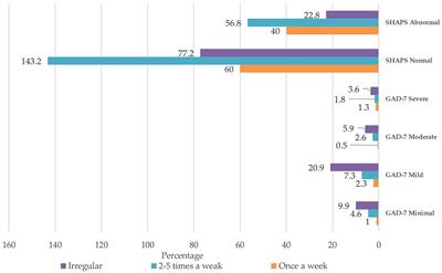 Prevalence of anhedonia, anxiety, and their impact on food consumption among postgraduate Qassim University students
